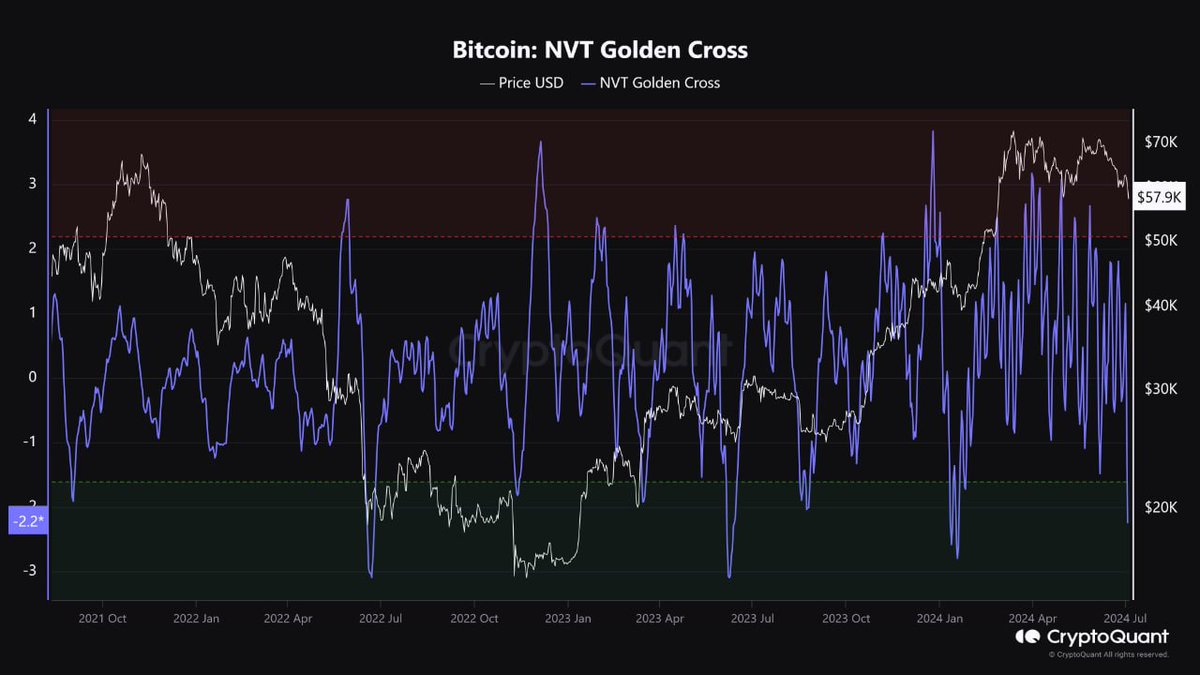 BTC NVT Golden Cross 지표 매수 신호 발생