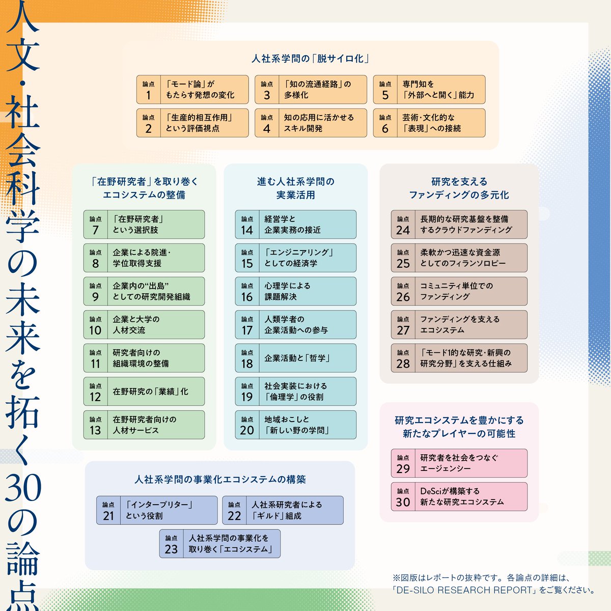 【New!】「DE-SILO RESEARCH REPORT」を発表

「DE-SILO RESEARCH REPORT──人文・社会科学の未来を拓く30論点：研究エコシステムの『脱サイロ化』に向けて」を全編公開しました。

人社系研究者を取り巻く課題とその構造的背景を明らかにし、人文・社会科学の未来を拓く30の論点を提示しています。
