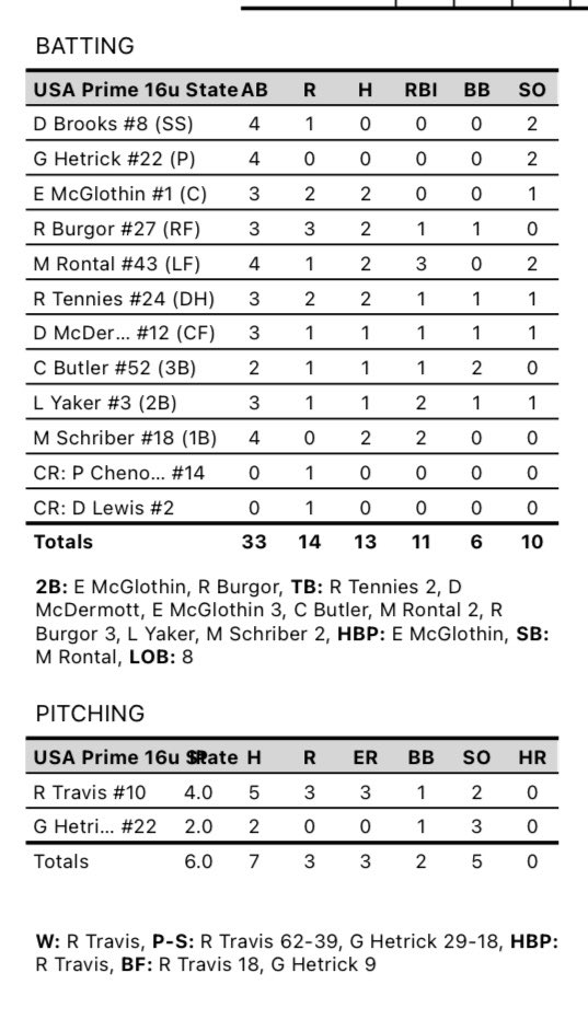 USA Prime MI 17u Exposure (@usapgregorich) on Twitter photo Game 1 Final :
USAP 14
ATH 3
<a href="/RyanBurgor/">Ryan Burgor</a> 2-3 3R 1RBI
<a href="/evan_mcglothin/">Evan McGlothin</a> 2-3 2R
Rontal 2-4 1R 3RBI
<a href="/RTennies24/">R Tennies</a> 2-3 2R 1RBI
<a href="/drewmcdermott0/">Drew McDermott</a> 1-3 1R 1RBI
@ISTH4TBEEZY 1-2 1R 1RBI
<a href="/levi_yaker/">Levi Yaker</a> 1-3 1R 2RBI
<a href="/maschriber07/">Matthew Schriber</a> 2-4 2RBI
<a href="/RashadTravis08/">Rashad Travis</a>
4.0IP 5H 3ER 1BB 2SO
@PBR_Uncommitted Game 1 Final :
USAP 14
ATH 3
<a href="/RyanBurgor/">Ryan Burgor</a> 2-3 3R 1RBI
<a href="/evan_mcglothin/">Evan McGlothin</a> 2-3 2R
Rontal 2-4 1R 3RBI
<a href="/RTennies24/">R Tennies</a> 2-3 2R 1RBI
<a href="/drewmcdermott0/">Drew McDermott</a> 1-3 1R 1RBI
@ISTH4TBEEZY 1-2 1R 1RBI
<a href="/levi_yaker/">Levi Yaker</a> 1-3 1R 2RBI
<a href="/maschriber07/">Matthew Schriber</a> 2-4 2RBI
<a href="/RashadTravis08/">Rashad Travis</a>
4.0IP 5H 3ER 1BB 2SO
@PBR_Uncommitted