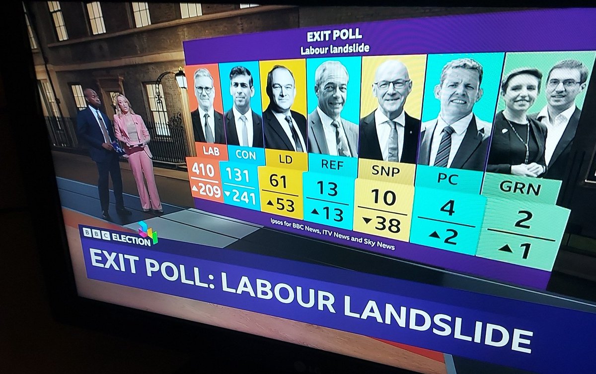 Labour landslide predicted, but 13 Reform MPs #GeneralElection2024