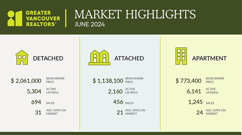 June’s lower-than-normal transaction volumes suggest many buyers remain hesitant, which has allowed inventory to accumulate and has kept a lid on upward price pressure across market segments.

Check out these market highlights by property type. 

#GVR #marketupdate #vanoucuver