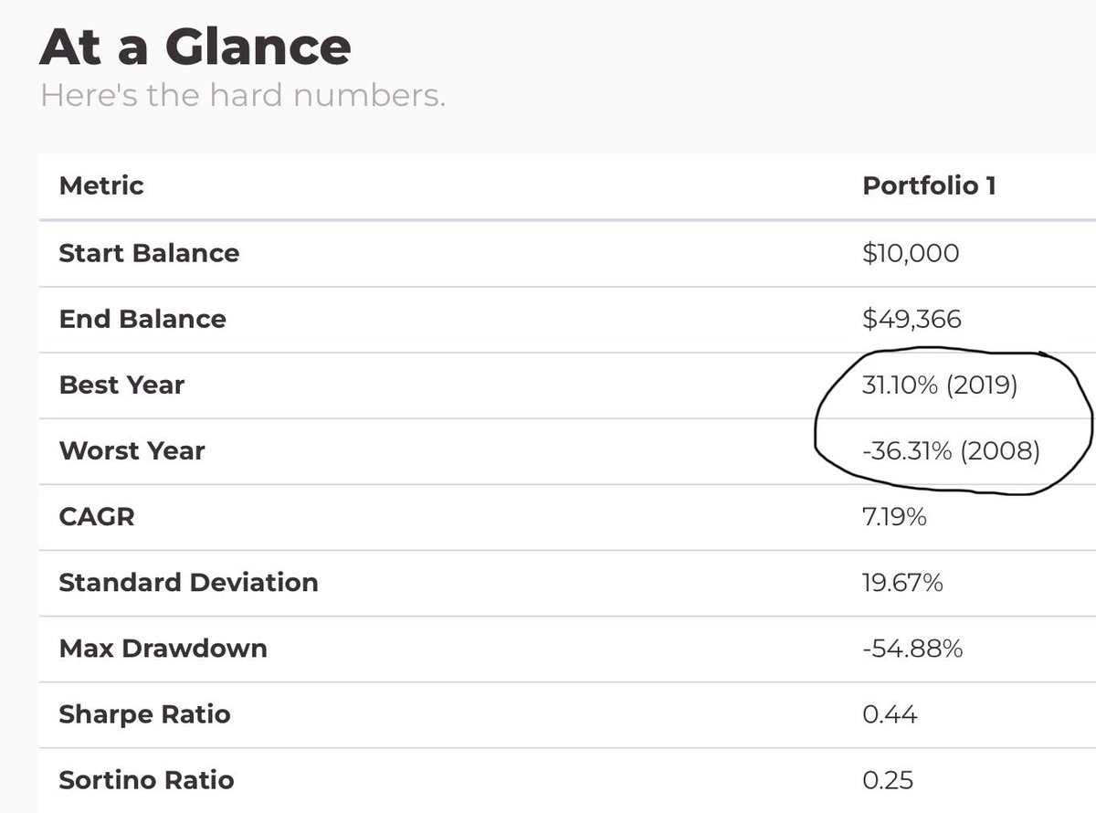 yangtang's tweet photo. Happy 4th of July 🇺🇸 

Couple of improvements rolled out today for @archindices Portfolio Analyzer:

1) Listing best and worst year in back-test of returns

2) Contact Us link if you want to leave feedback or point out an error (many thanks in advance) https://t.co/s9TTIbetqz