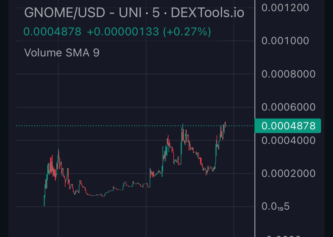 Only thing I aped last few days. Not really overexposing myself in this shitty market. Viral meme on tiktok and X. Yet to break out so things could get juicy if it holds

dextools.io/app/en/ether/p…