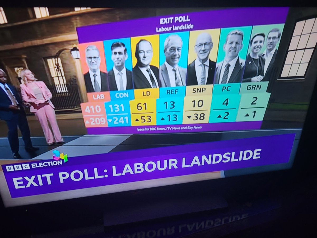 heidiEC5's tweet photo. 20,000 voters across 130 polling stations...
13 seats for Reform
👏👏👏👏👏👏👏👏
Well Done to All Reform Candidates
@VoteReformJuly4
#JustBeginning
#IVotedReform https://t.co/oARivnnD0w