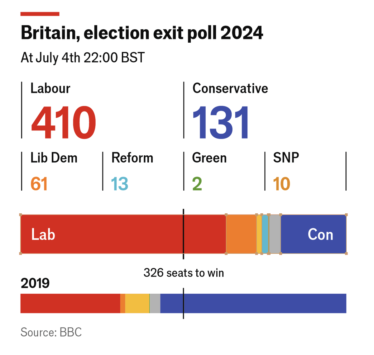 Labour has won a landslide victory in Britain’s #GeneralElection2024, an exit poll indicates.

Follow the latest #GE24 results through the night econ.st/3Lc8UHG