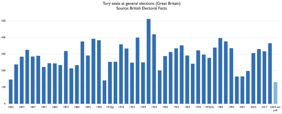 If the exit poll is correct the Tory party has just won the smallest number of seats since the invention of the Tory party