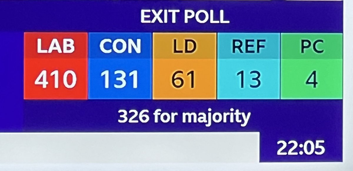 BroadcastMoose's tweet photo. After Brexit problems, Covid, Partygate, Liz Truss, D-Day, Betting Controversy, - Conservatives never stood a prayer today https://t.co/V45QciikYJ