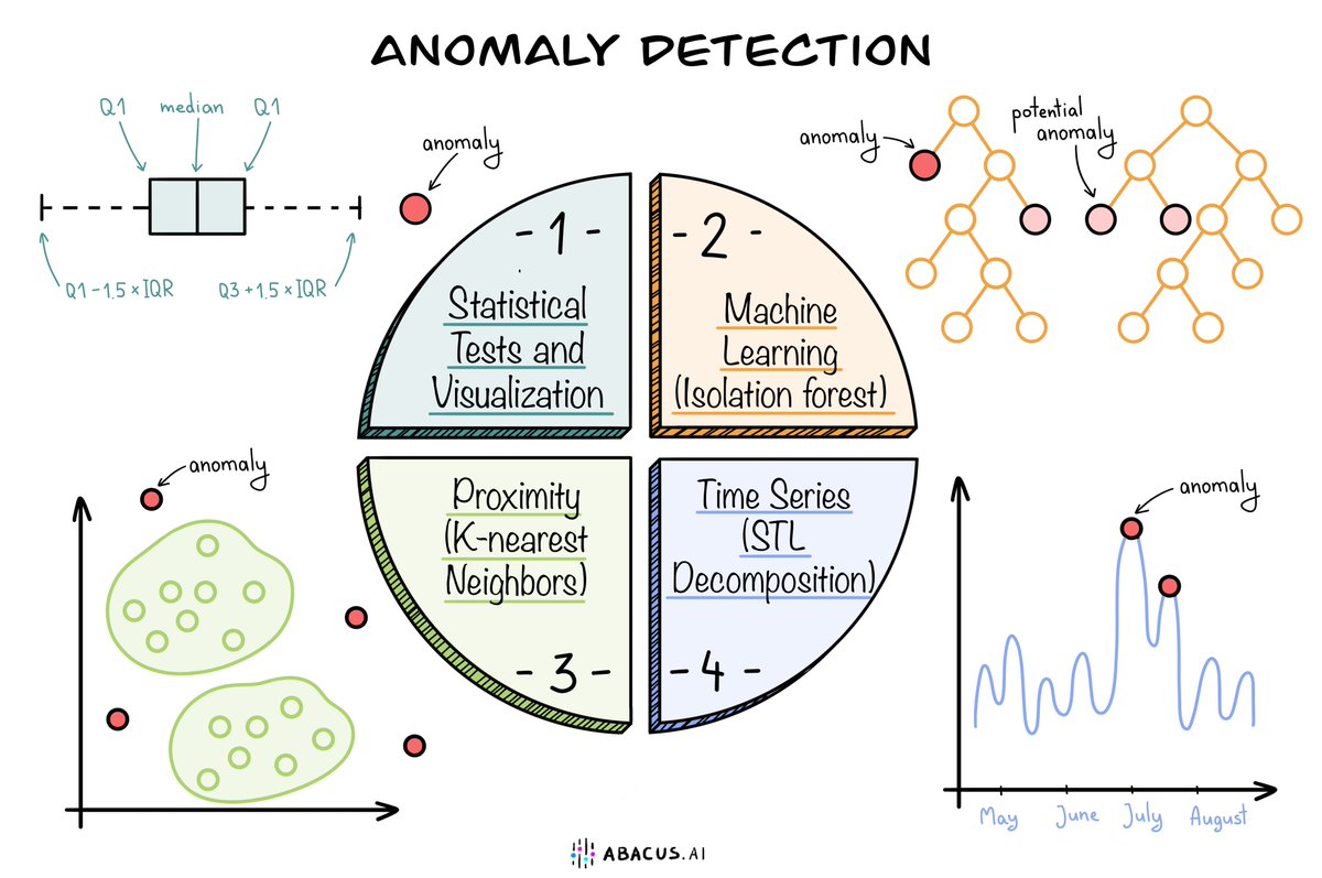 #AnomalyDetection by @AbacusAI uses leading-edge #DeepLearning models to spot anomalies in your data and to enable fast informed response: abacus.ai/anomalydetecti…
————
#AI #MachineLearning #BigData #Analytics #DataScience #CDO #DataScientists #DataQuality
x.com/KirkDBorne/sta…