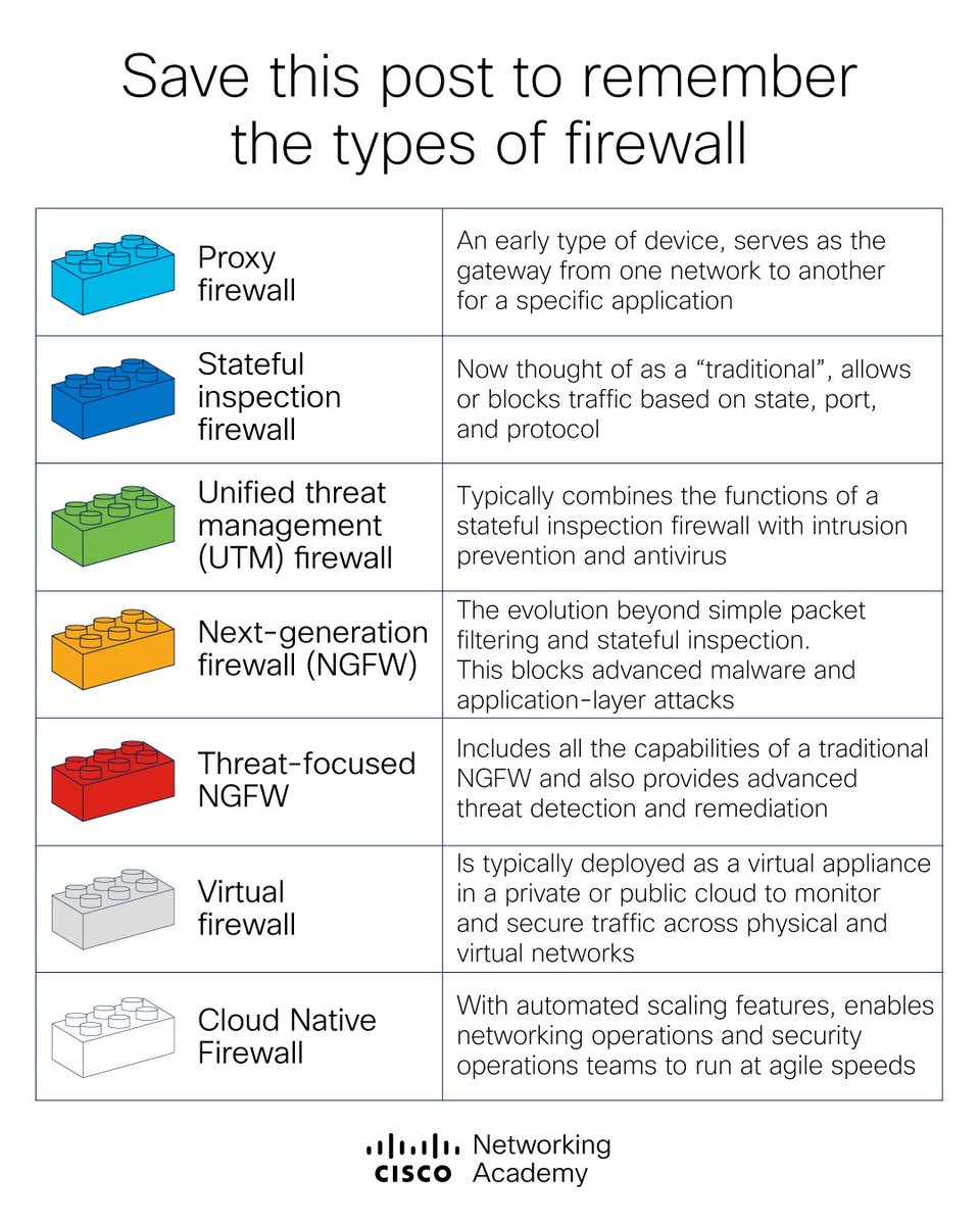SecurityTrybe's tweet photo. Firewalls https://t.co/wktc4KIAwA