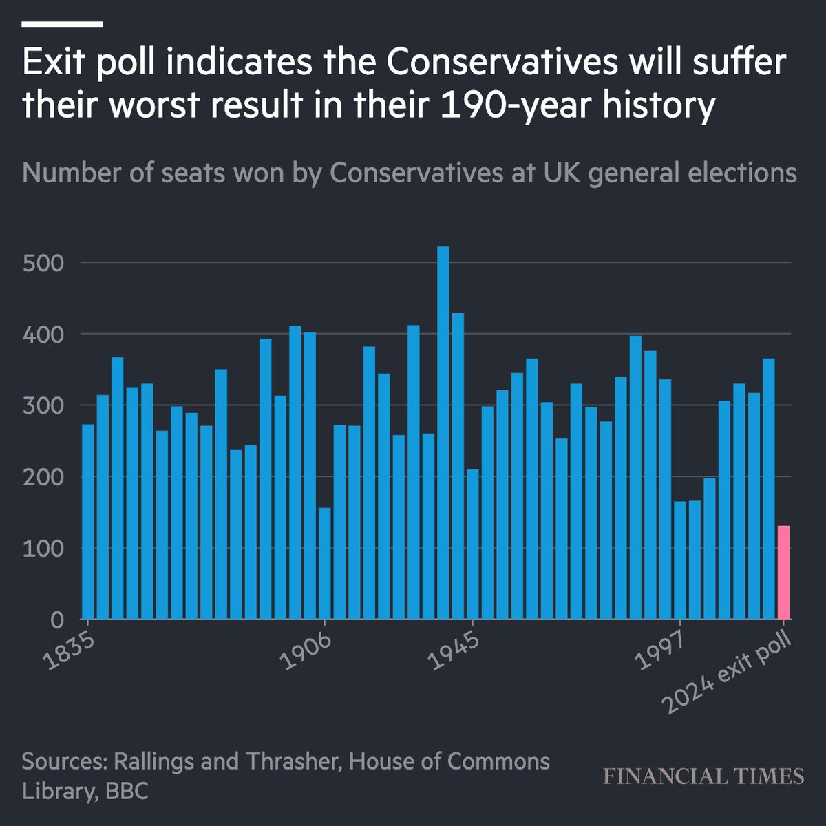 FT's tweet photo. To put this poll in perspective, here's how many seats the Conservative party have won in previous elections https://t.co/1NGLonmdUV https://t.co/iKnzGDR2iW