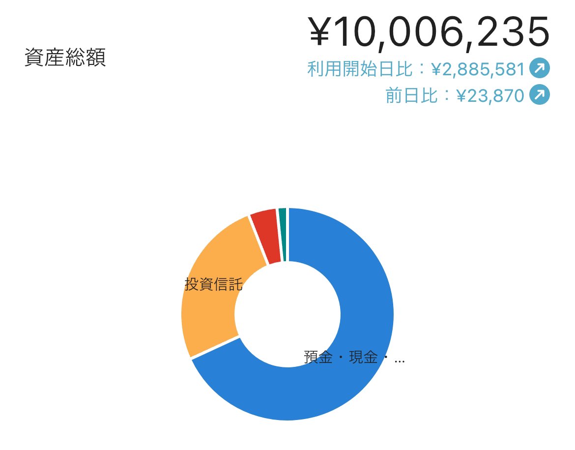 Cheetahblogs's tweet image. 私事ではありますがこの度総資産1000万円到達致しました🤩

2020年4月から社会人になり2024年7月に達成したので4年3ヶ月かかりました。

本当に長い道のりでしたが、次の2000万円はたったの2倍にするだけなので3年以内には到達したいですね✨…