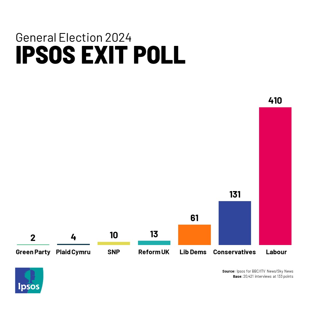IPSOS #GE2024 EXIT POLL

🔴LAB 410
🔵CON 131
🟠LIB DEM 61
🟡SNP 10
🟦REFORM 13
🟢GREEN 2
🟩PLAID 4