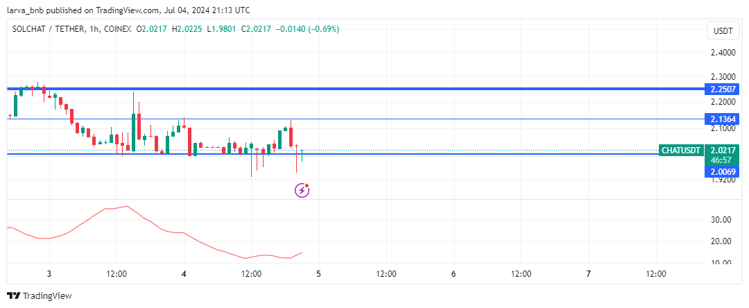 OfficialCR7_Fan's tweet photo. Exploring new alts for my portfolio and stumbled upon a hidden gem @SolChatCoin. 
Discoverd live calls and web3 chat.
Despite a recent bump at 2.5, it's showing resilience from solid support levels. Must study.

#CryptoGems #Web3 #SolChatCoin $CHAT https://t.co/xhUp9TTCPB