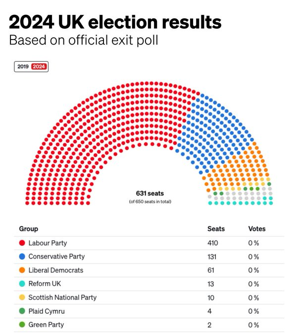 Arrasó la socialdemocracia en el Reino Unido.