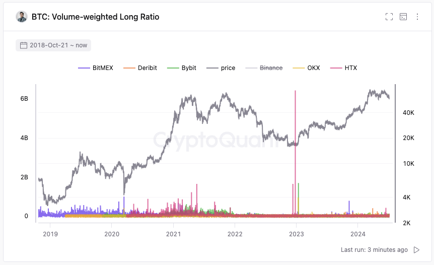 ki_young_ju's tweet photo. Following #Bitcoin whales in futures markets would still yield alpha until the market becomes spot-driven. For now, relatively small whales are opening long positions. https://t.co/5puFQQhYzJ