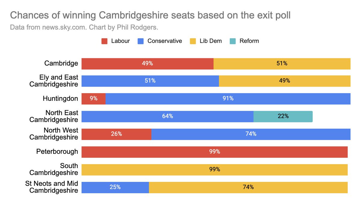Here's what the exit poll says about the Cambridgeshire seats. Most of these seem pretty plausible to me, except for Cambridge which I think is 99% likely to stay Labour. Data is from news.sky.com/story/exit-pol…