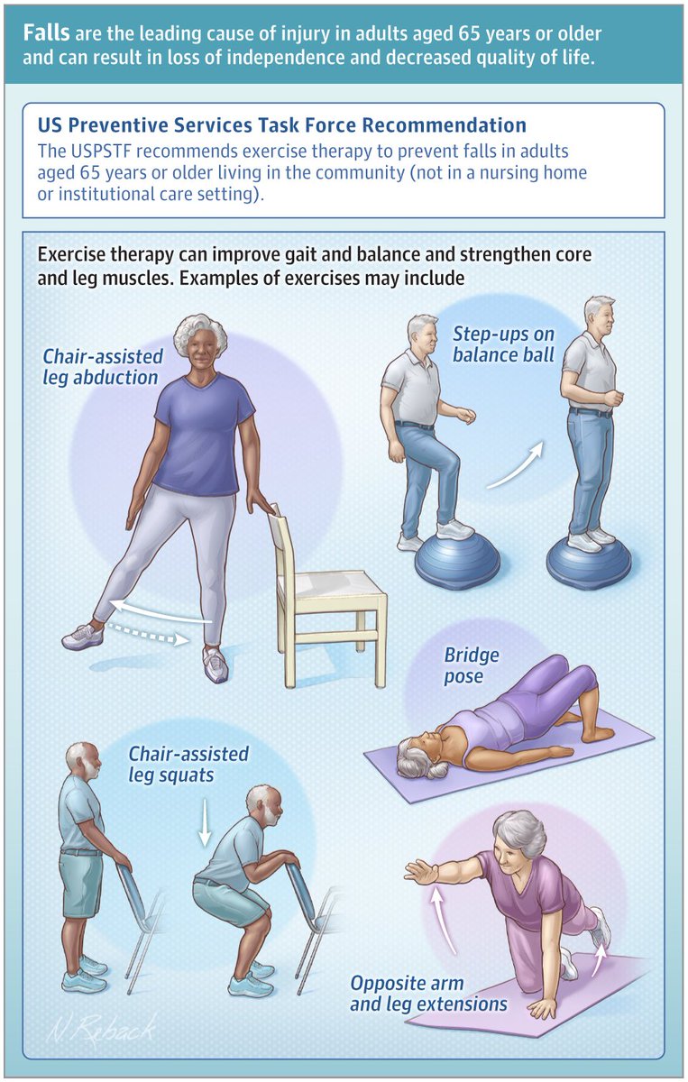 Falls are the leading cause of injury in adults aged 65 years or older. This JAMA Patient Page describes risk of falls in older adults and fall prevention recommendations from the US Preventive Services Task Force. ja.ma/4cHSN0e