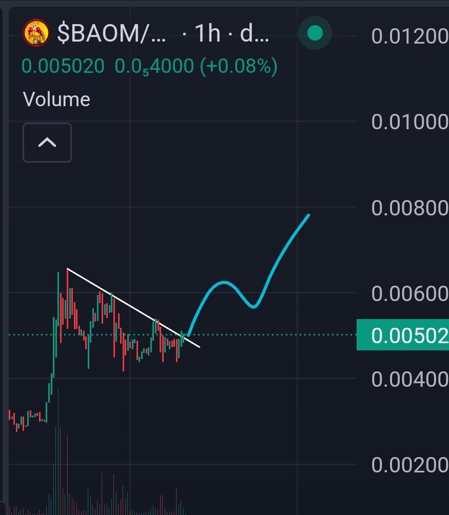 Update; higher while bitcoin and markets are nuking.

This looks ready to gigasend tbh. 

#Hearingthings

dexscreener.com/solana/52p7fab…