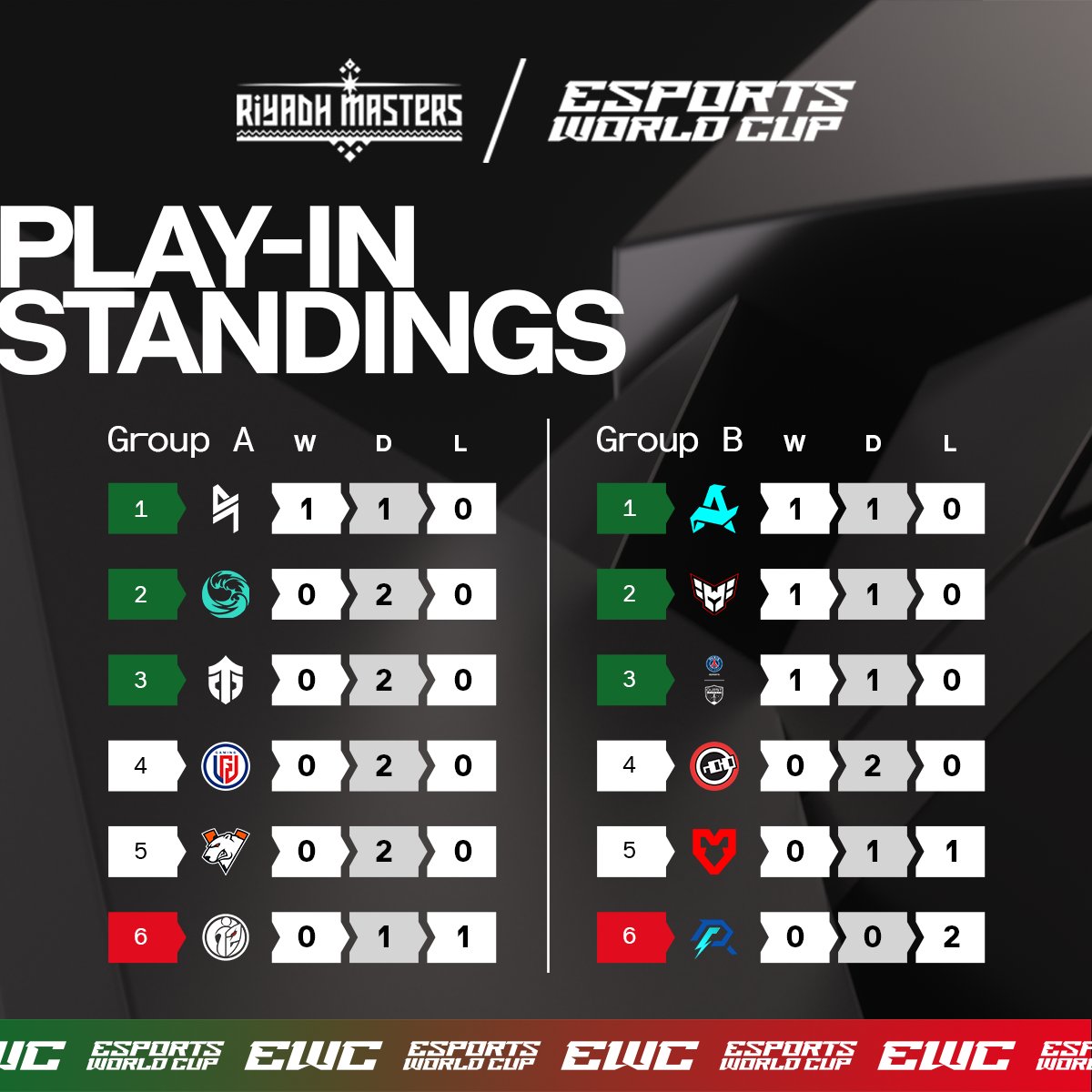 dotaradio12's tweet image. Fim do primeiro dia da #RiyadhMasters!