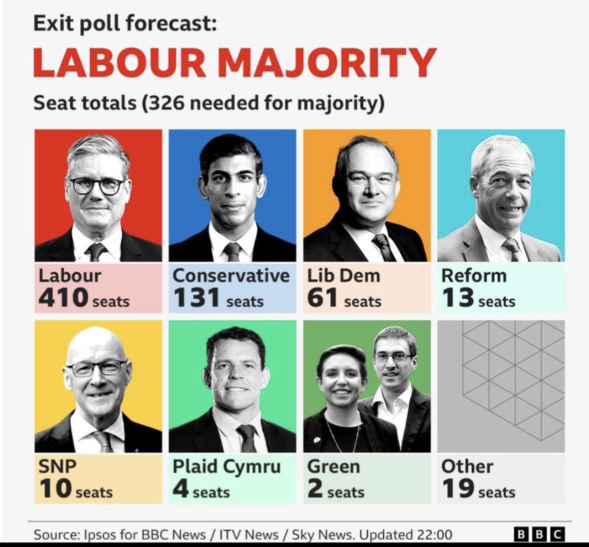 Exit polls forcast #GeneElection2024