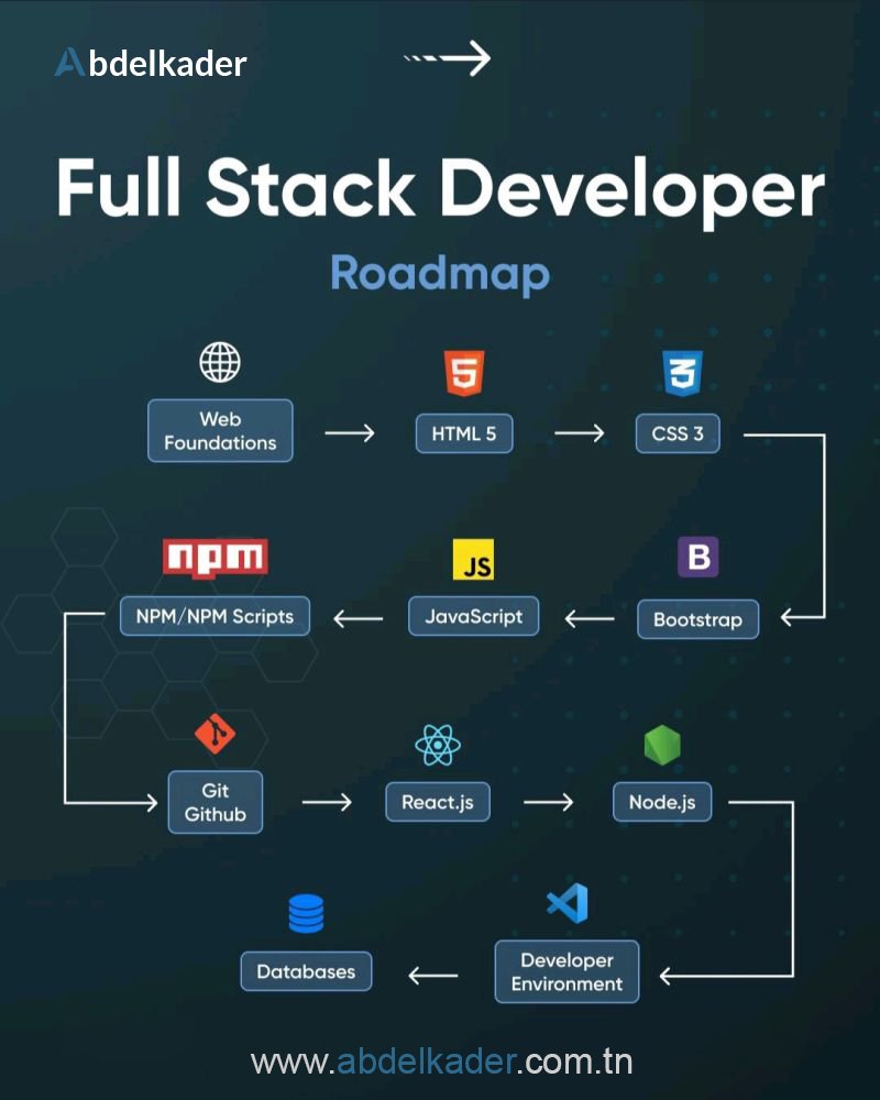abdelkadersdn's tweet photo. Fullstack developer roadmap
#fullstck #webdevelopment #roadmap #Abdelkader https://t.co/d99PLLssIE
