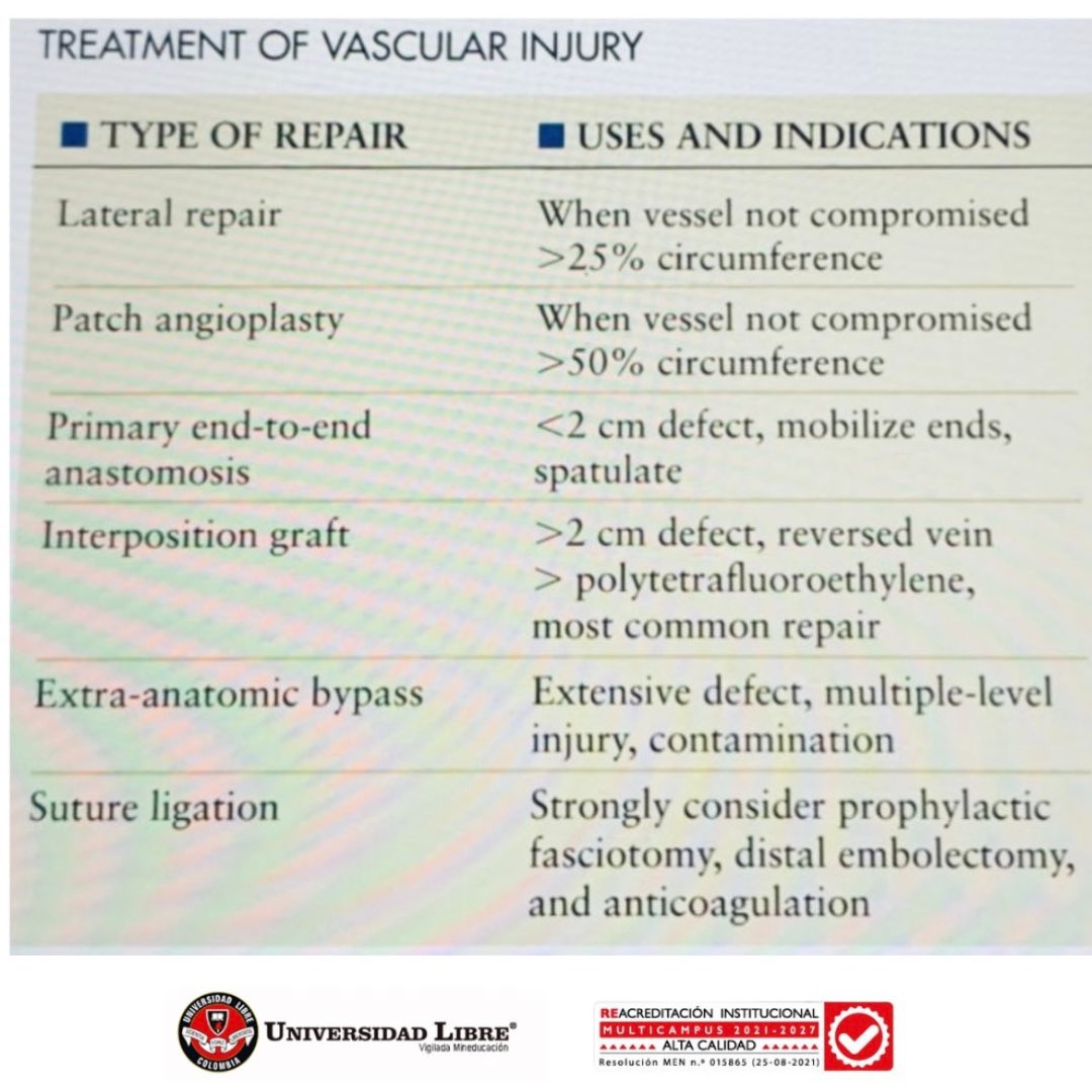 Paciente con HPAF en MII, al EF con evidencia de signos duros de trauma vascular. Se lleva a exploración vascular con hallazgos de lesión &lt; 25% de la arteria poplítea izquierda por lo que se realice Reparo Primario. AngioTC control con permeabilidad exitosa de vaso afectado.