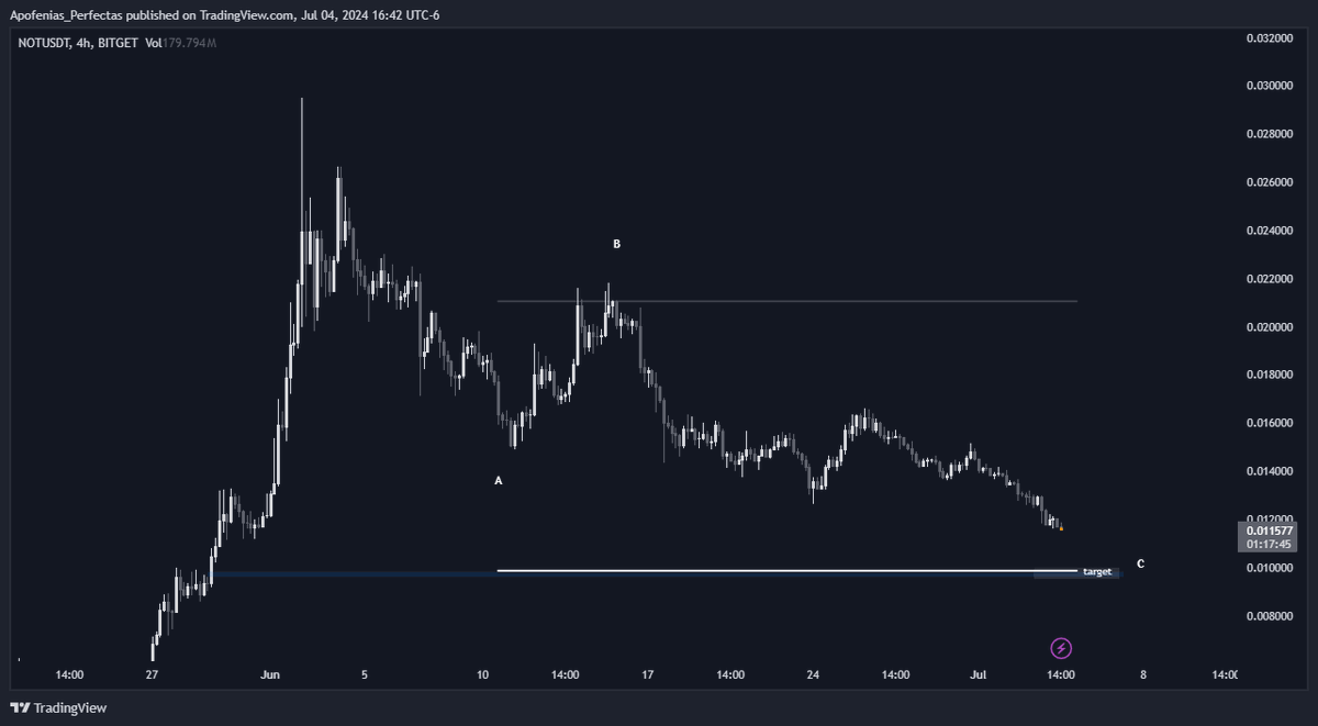 xserialelain's tweet image. Abrimos una pequeña posición en corto, creemos que $not tiene caída libre hasta los 0.09875. 

#Elliotwavetheory