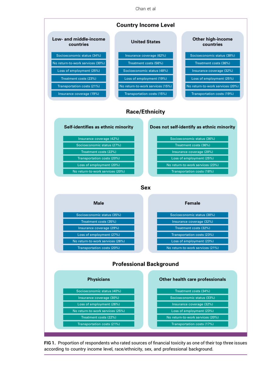 Cristiane D Bergerot (@crisbergerot) on Twitter photo Our study in <a href="/JCOGO_ASCO/">JCO Global Oncology</a> explores financial toxicity & unmet social needs in cancer care across HIC & LMIC
<a href="/alexchan928/">Alex Chan, PharmD, MPH</a> <a href="/CharlesJiangMD/">Charles Jiang MD, MPH</a> <a href="/AnaVManana/">Ana I. Velázquez Mañana, MD, MSc, FASCO</a> <a href="/EnriqueSoto8/">Enrique Soto</a> & cols
<a href="/CancerCareMASCC/">MASCC</a> survey reveals disparities in cost burdens and support availability
ascopubs.org/doi/pdfdirect/… Our study in <a href="/JCOGO_ASCO/">JCO Global Oncology</a> explores financial toxicity & unmet social needs in cancer care across HIC & LMIC
<a href="/alexchan928/">Alex Chan, PharmD, MPH</a> <a href="/CharlesJiangMD/">Charles Jiang MD, MPH</a> <a href="/AnaVManana/">Ana I. Velázquez Mañana, MD, MSc, FASCO</a> <a href="/EnriqueSoto8/">Enrique Soto</a> & cols
<a href="/CancerCareMASCC/">MASCC</a> survey reveals disparities in cost burdens and support availability
ascopubs.org/doi/pdfdirect/…