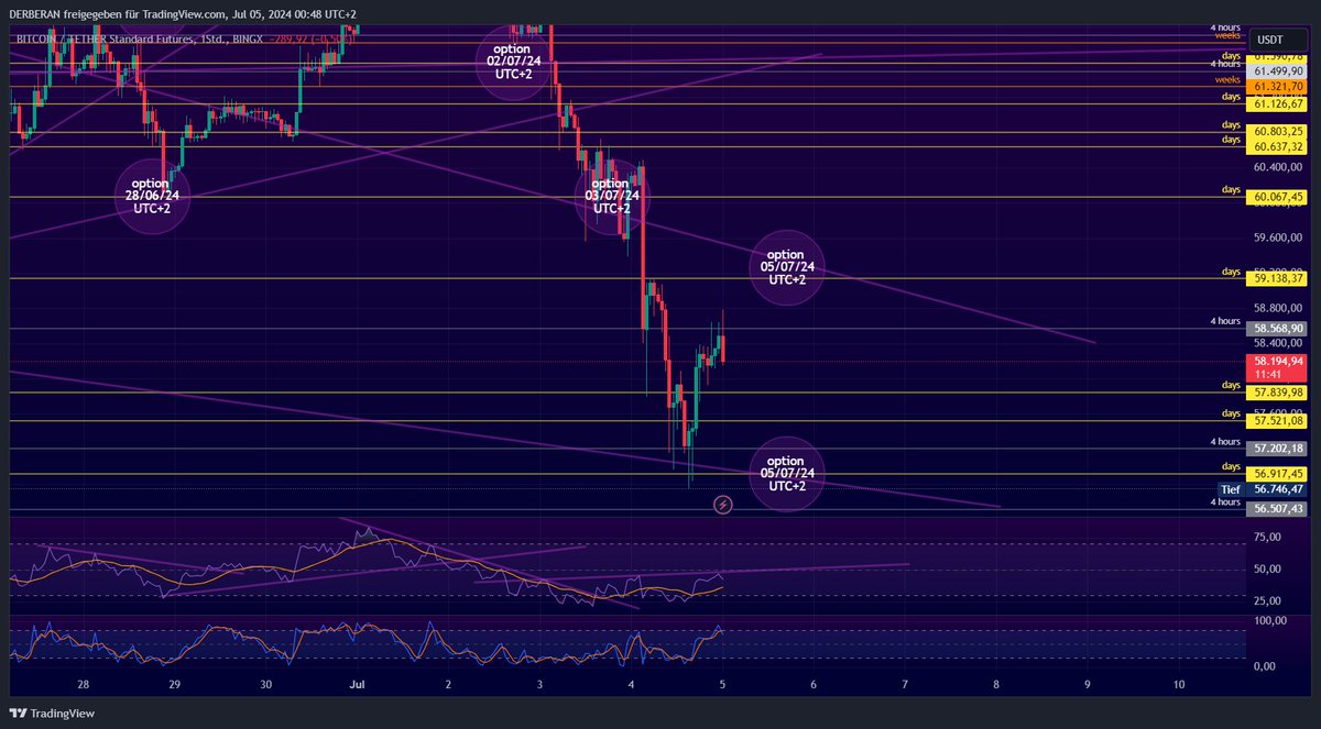 Olé!🙋‍♂️ #BITCOIN #BTC #crypto #trade It's a sandbox game and not investment advice!🙈 As you can see in my screenshots, the #values are also fixed outside of the options. You just have to have the balls to go #long or #short in your demo account.🤷‍♂️ My top YouTuber: