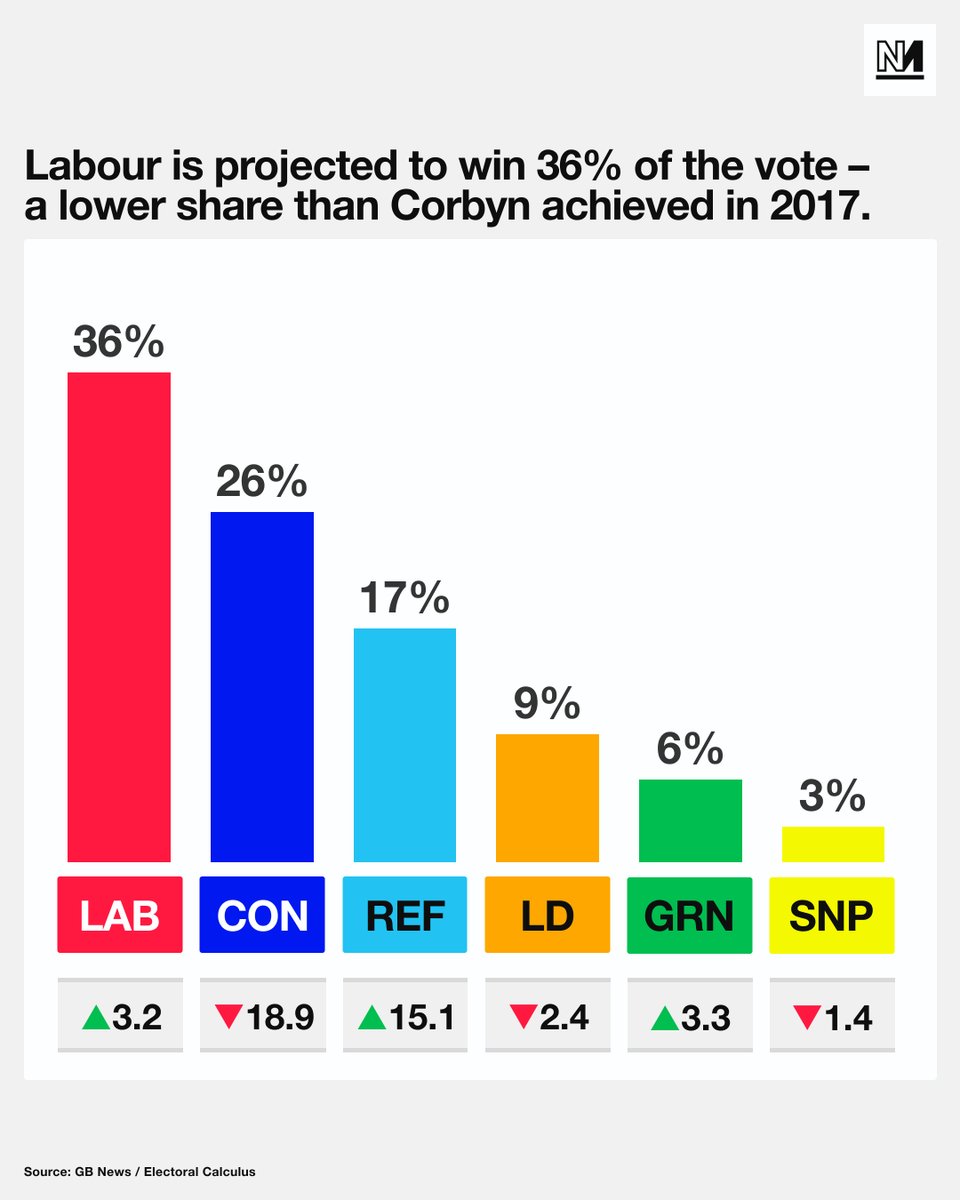 Starmer predicted a vote share of 36%.  Corbyn had 40% in 2017.