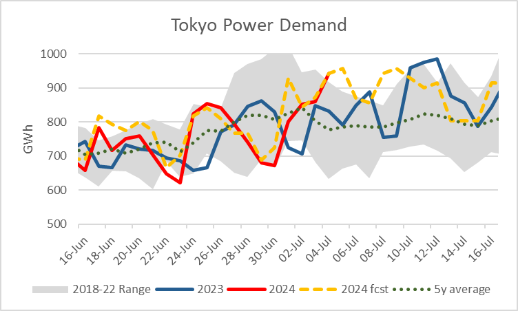 Tokyo power demand reached its highest since early February on 4 July, with temperatures reaching 35C for the first time this year. More days like this is forecast in the next few days and above-average heat is considered likely for the summer as a whole.  #ICIS #JMA #OCCTO