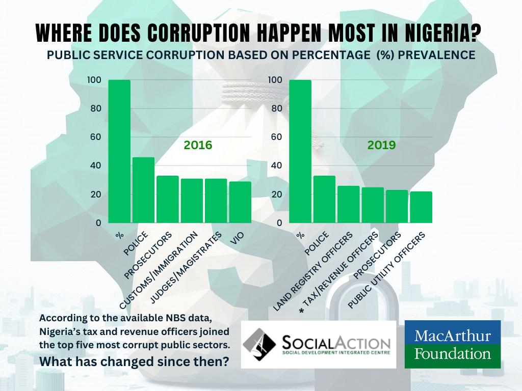 Social Action (@socialactionng) on Twitter photo #killcorruption #Accountability #killcorruption #Accountability