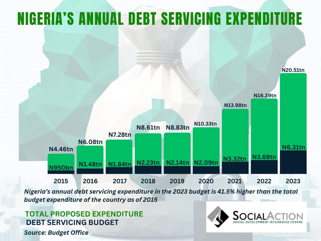 Social Action (@socialactionng) on Twitter photo  Social Action (@socialactionng) on Twitter photo