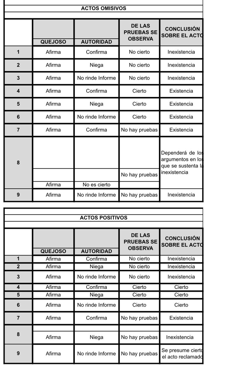 Algunos ejemplos para identificar la existencia o inexistencia de los actos reclamados en el juicio de amparo. 👇🏻
