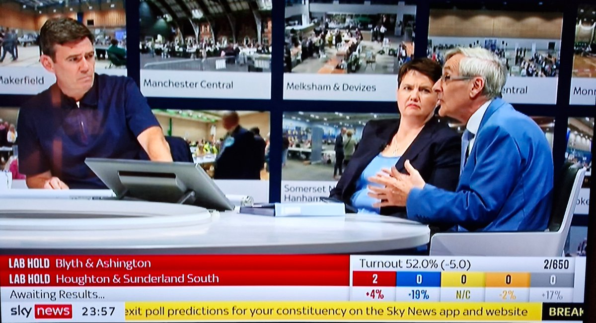 Who cares abt John Redwood's views on anything on a night of Tory humiliation? Redwood has been WRONG abt every major issue over 40 years while seeming to live on another planet. And why are <a href="/SkyNews/">Sky News</a> running on a night of Labour victory with at times THREE Tories?