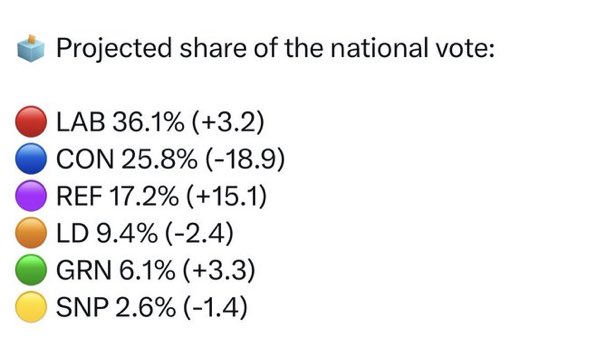 That’s over 54% of the vote for left leaning parties with hugely ambitious climate plans.

Now for weeks of media fixation on the drama on the right and the anti-net zero surge.