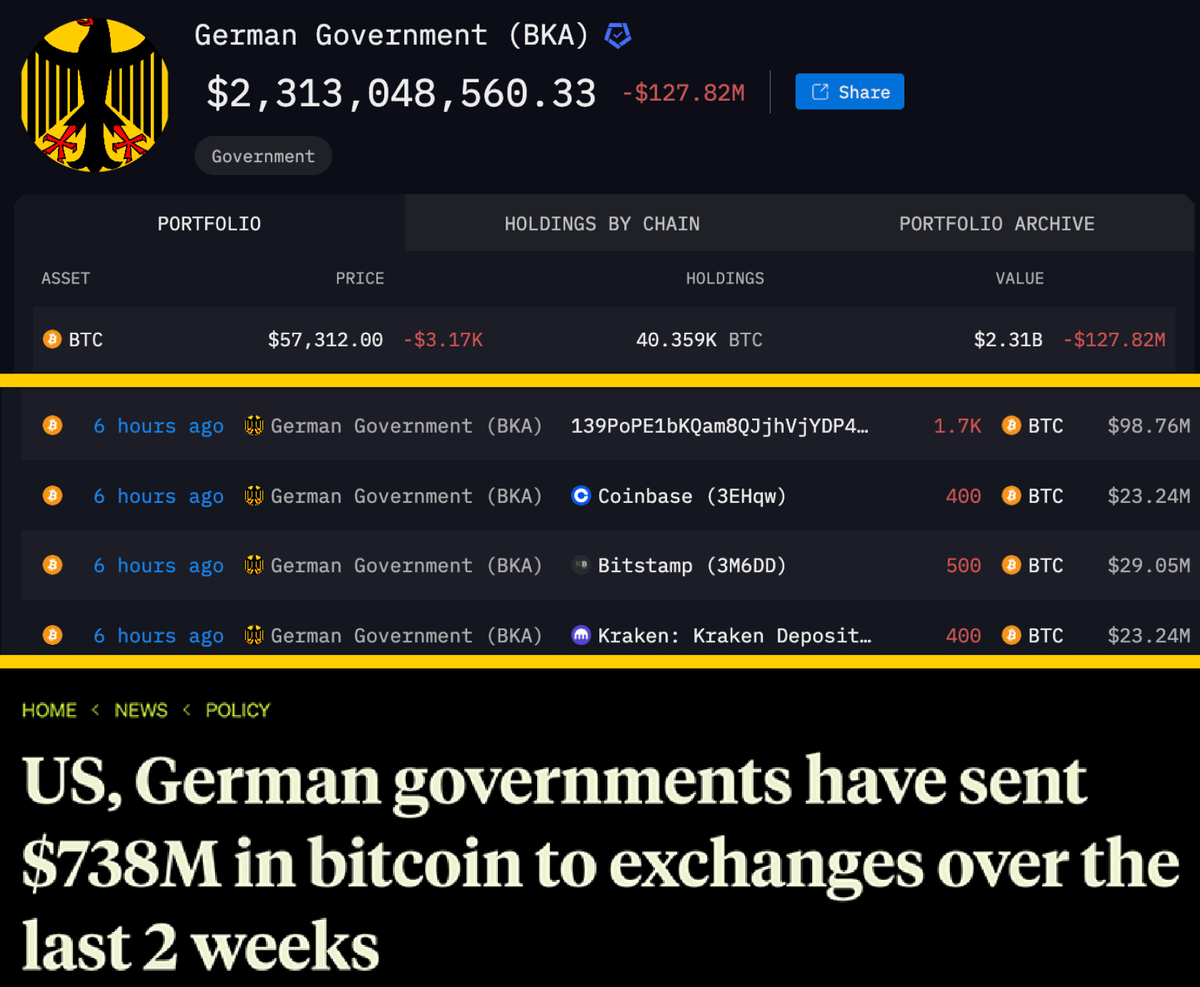 Germany is selling $2.6B worth of BTC 🚨

The crypto market is crashing, with many down 90%.

Fortunately, this is my 3rd bull run, and I know how to act when everyone panics.

Here’s what to do and the 10 tokens to buy for 10x+ gains soon 🧵👇