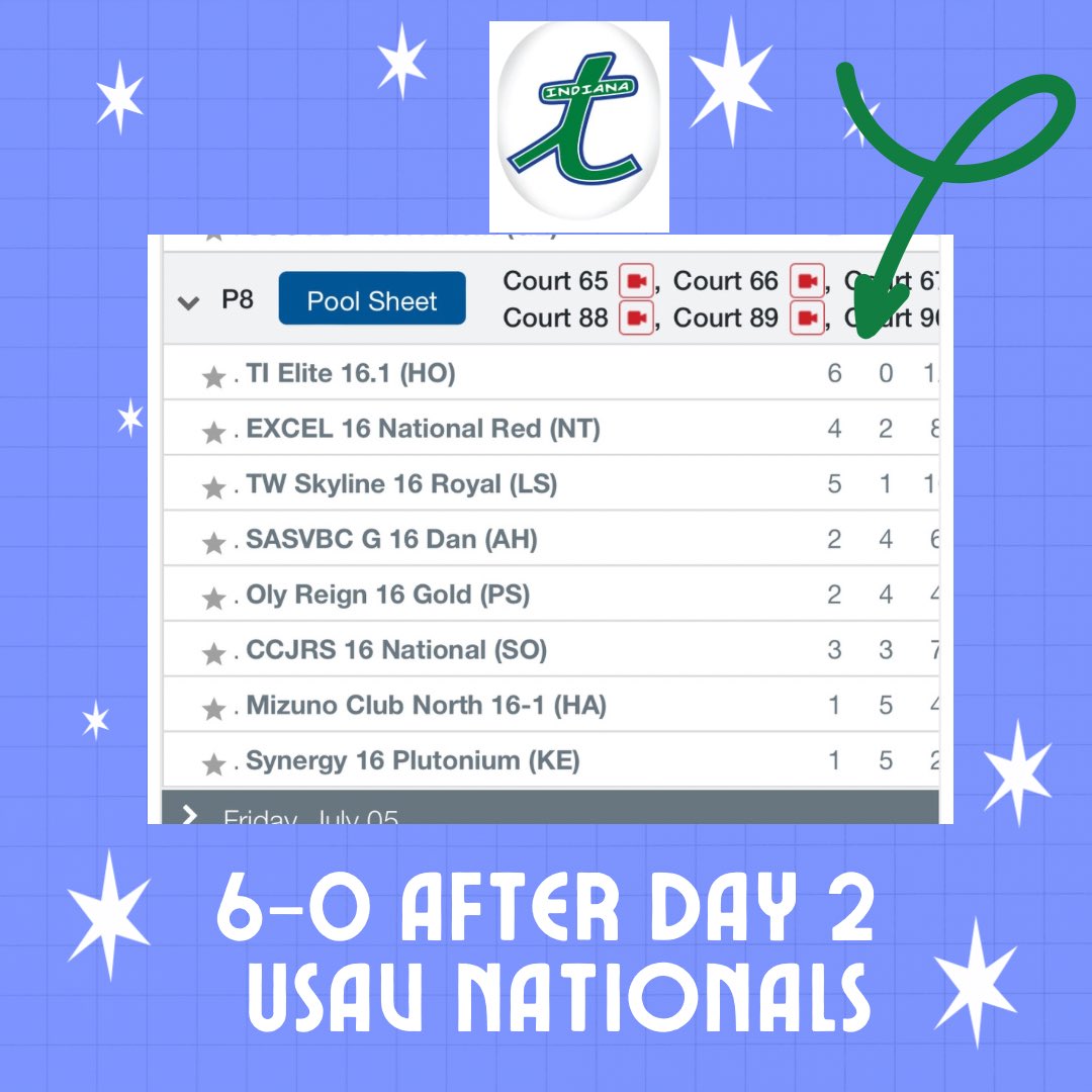 So proud of my team! Let’s go! <a href="/TeamIndianaVB/">Team Indiana VB Club</a> <a href="/elli_strecker/">Elli Strecker</a> <a href="/LydiaStahley_vb/">Lydia Stahley</a> <a href="/turk_reagan/">Reagan Turk</a> <a href="/AnabelleSchemb/">Anabelle Schembra</a> <a href="/miastubbs_26/">Mia stubbs</a> <a href="/NatalieVance26/">Natalie Vance</a> <a href="/KennedyLutz_vb/">KennedyLutz</a>