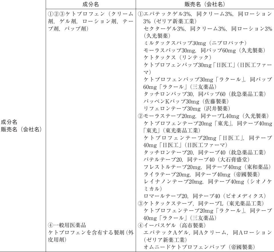 Ortho_FL's tweet photo. 【注意】
暑くて半袖着るしかないと思うんだけど、モーラステープの副作用の光線過敏症に注意してくれ！！

貼ってる時＋剥がした後も気をつける必要があり、添付文書にも「使用後数日〜数カ月経って発現することも」と記載有り

貼付後4週間程度は日光に当てないで！
ジェネリックもあるので表見て！ https://t.co/FTungXd8kV