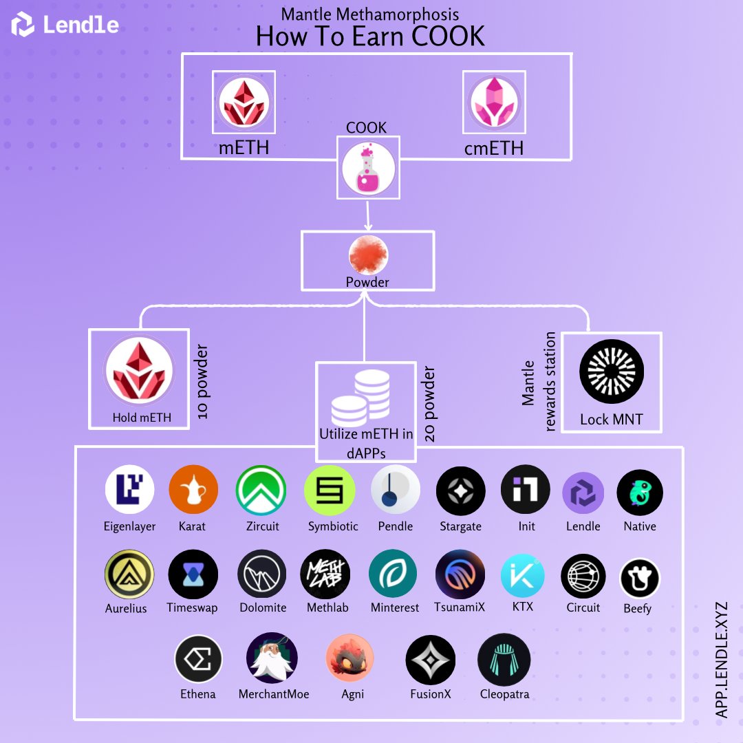 lendlexyz's tweet photo. How to Earn $COOK during Mantle Metamorphosis 

This guide details the various ways to earn powder daily which will be convertible to $COOK. 

Interact with the partner protocols and increase your earnings! Protocols such as; 
@lendlexyz @circuitprotocol @beefyfinance @ethena @MerchantMoe_xyz @Agnidex @FusionX_Finance @CleopatraDEX @methlabxyz  among others!🚀