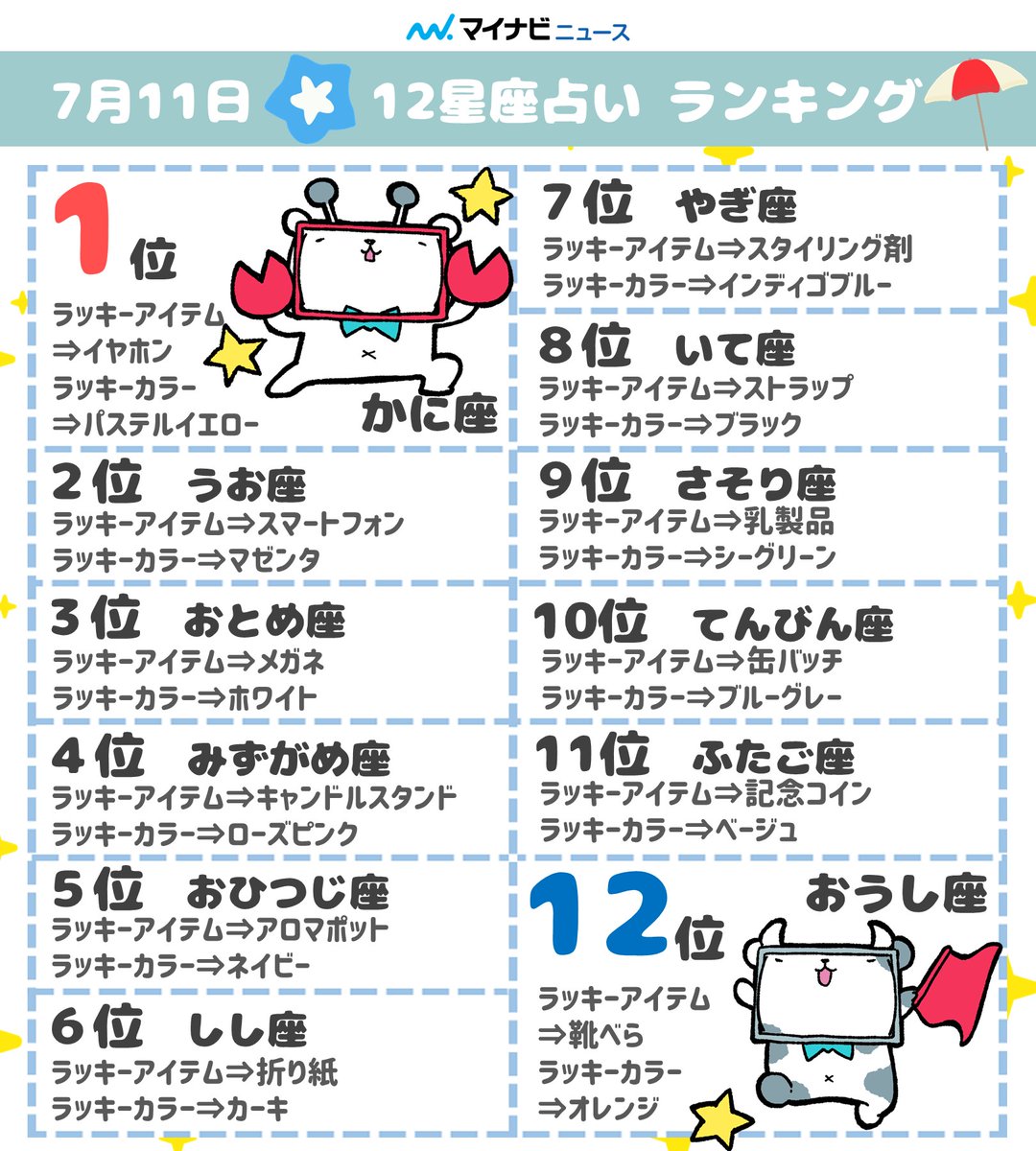 7月11日⛱#12星座占い ランキング🌟】 今日のあなたの運勢は？ 🥇1位：#かに座♋ 🥈2位：#うお座♓ 🥉3位：#おとめ座♍  🔻詳しい内容はこちらから https://t.co/Xks2CfBI9T #今日の占い #恋愛運 #金運 #仕事運 #健康運 #星座占い