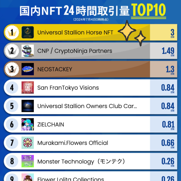 #UniversalStallion Ranked 1st at nftranking.jp🎉🎉  

✅ Universal Stallion is a P2E blockchain game that reflects the realistic world of horse racing.  
✅ You can buy items and racing horses NFTs in Universal Stallion with MUC tokens! 
✅ As a horse owner, you can