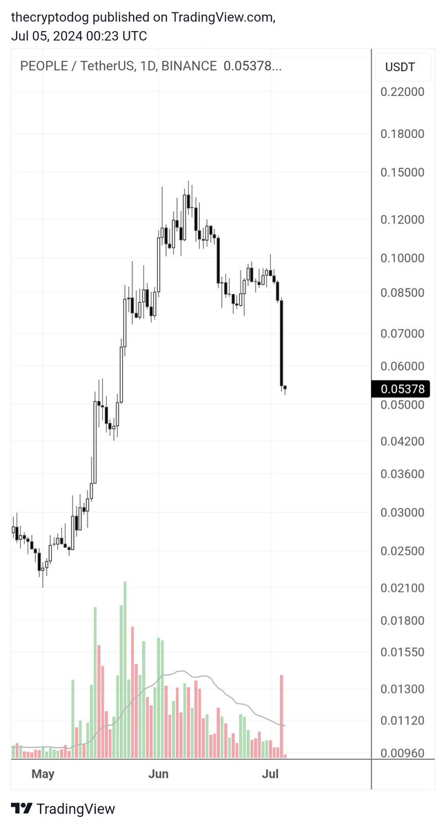 Bearish retest then more lows for $PEOPLE 🎯
