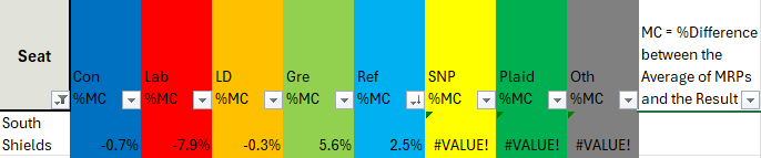 GBPolicy's tweet photo. @PolitlcsUK MRPs underestimated the Greens by 5.6% on average here. @Moreincommon_ 's second MRP poll was closest with its estimate of 14.1% (The Greens got 14.8%). https://t.co/P3PNoTpn4t