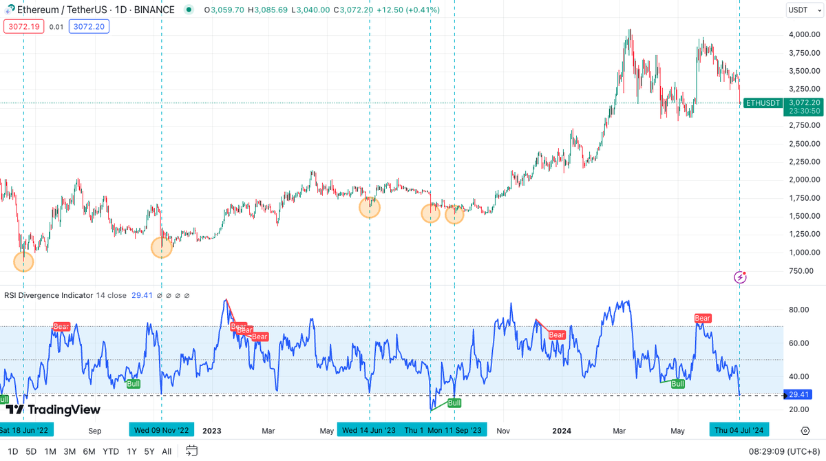 FatRoastedPork's tweet photo. Coin: $ETH #Ethereum

Buy Signal: RSI (1-Day) Broke Below 30

Buy #1: $2,605 (-5.4% Dip)
Buy #2: $2,753 (-4.2% Dip)
Buy #3: $2,874 (-3% Dip)
Buy #4: $2,963

Each Buy-In Amount Multiplier: 2.1x

E.g.
1st Buy: $1,000
2nd Buy: $2,100
3rd Buy: $6,510
4th Buy: $20,181 (Note: Coin-M) https://t.co/FAfVyYhSI8
