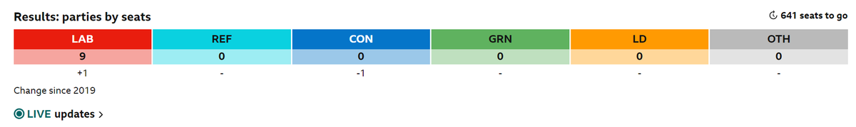 Hey BBC, there seems to be something wrong with your website.

For some reason only the left box is counting up on the results page and everything else is stuck on zero.

#GeneralElection2024