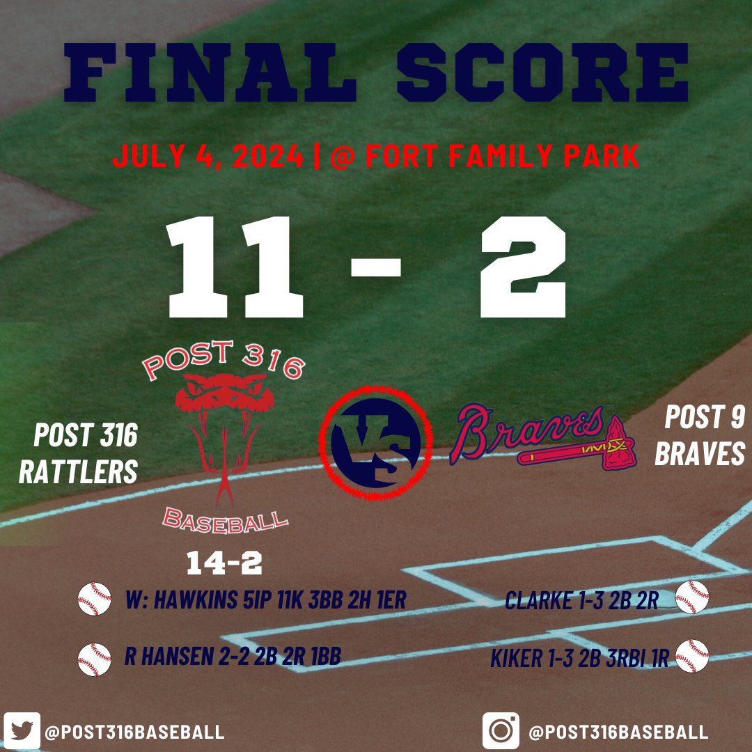 Post 316 Baseball (@post316baseball) on Twitter photo 🐍 move to 3-0 in pool play behind a strong 5 innings from Aaron Hawkins, racking up 11k’s over 5 innings. Doubles from Cooper Kiker, Jorden Clarke, and Ryan Hansen, along Ben Abram reaching base 3 times. Big matchup vs WOC Scout Team at 1 pm tomorrow! 🐍 move to 3-0 in pool play behind a strong 5 innings from Aaron Hawkins, racking up 11k’s over 5 innings. Doubles from Cooper Kiker, Jorden Clarke, and Ryan Hansen, along Ben Abram reaching base 3 times. Big matchup vs WOC Scout Team at 1 pm tomorrow!