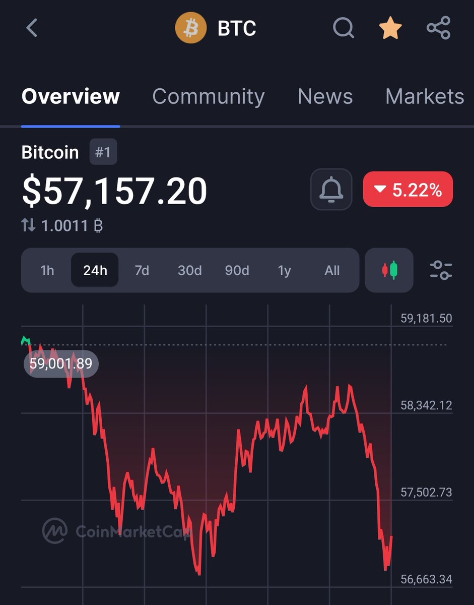 We promised, if #BITCOIN    dumps to $57,000
We will give $10,000 BTC to 5 people 

So as promised we will be giving away 
$10,000 to 5 person today.

Rules: like, RT, follow 🔔

* If you’re not following with bells, you will be disqualified.

Proof will be posted in 24 hours