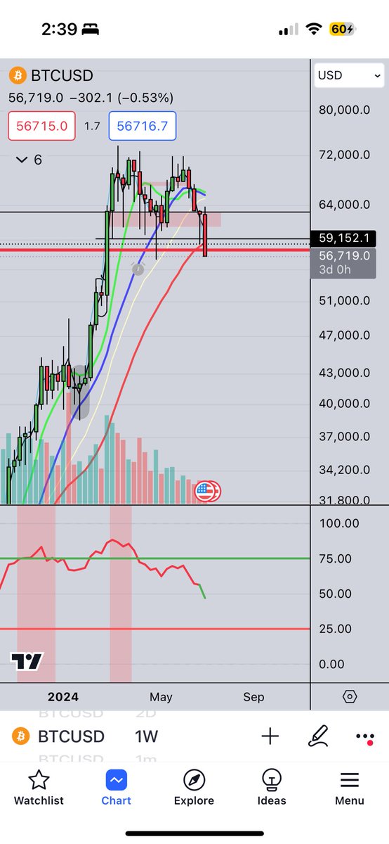 It’s 4th of July and absolute max fear. I don’t know about 100k by election anymore. But I would be my life that any buy between here and as low as 48k will pay off tenfold if you have the patience.

Few understand what will happen in the years to come…