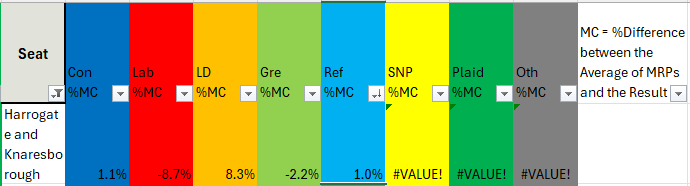 GBPolicy's tweet photo. @ElectionMapsUK Quite a few MRPs seemed to underestimate Lib Dems here even if they got the overall result right. 

Maybe tactical voting happened on the day but there are a few models I think overestimated Labour vote share in Lib Dem Targets. https://t.co/tsBgkmwsr9